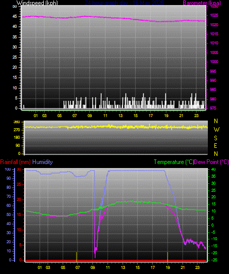 24 Hour Graph for Day 16