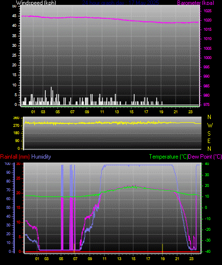 24 Hour Graph for Day 17