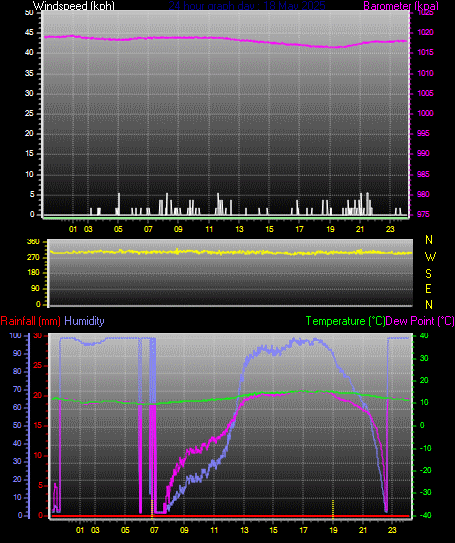 24 Hour Graph for Day 18