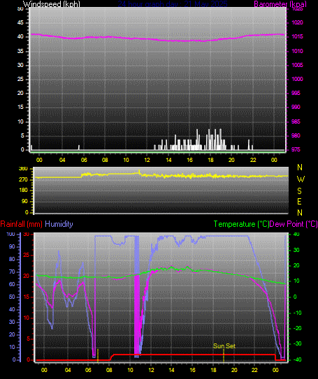 24 Hour Graph for Day 21