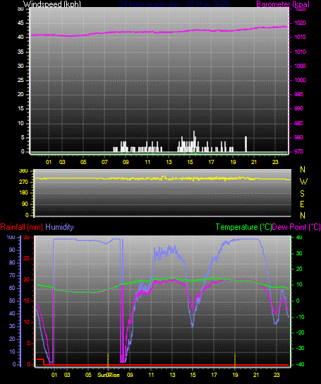 24 Hour Graph for Day 22