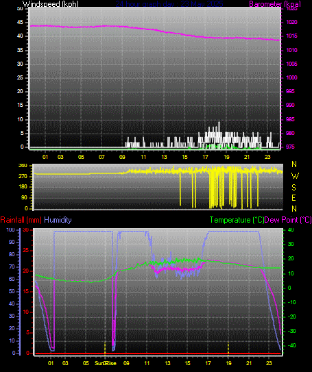 24 Hour Graph for Day 23
