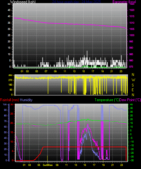 24 Hour Graph for Day 24