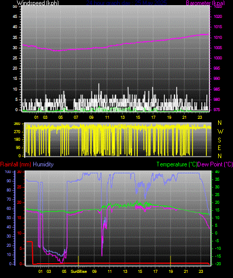 24 Hour Graph for Day 25
