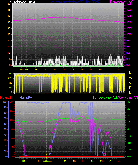 24 Hour Graph for Day 26