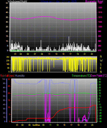 24 Hour Graph for Day 27