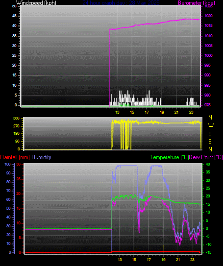 24 Hour Graph for Day 28