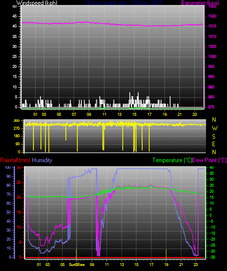 24 Hour Graph for Day 30