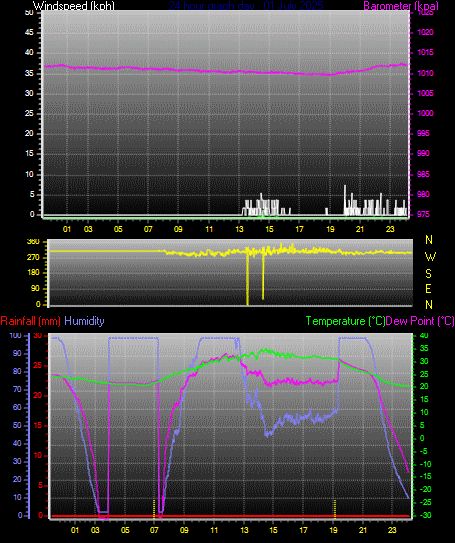 24 Hour Graph for Day 01