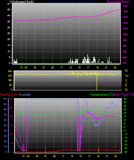24 Hour Graph for Day 02