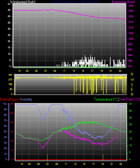 24 Hour Graph for Day 04