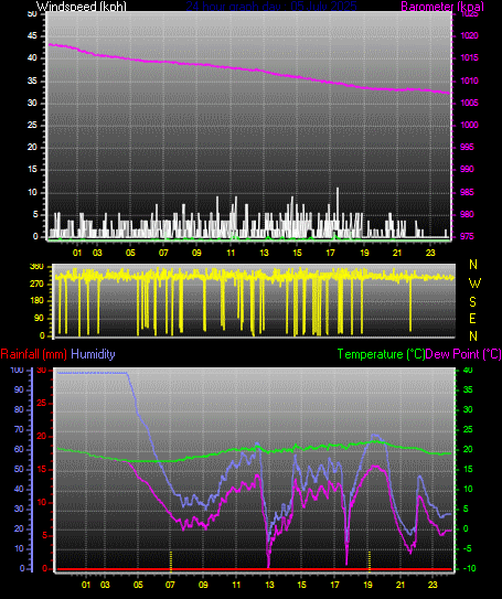 24 Hour Graph for Day 05