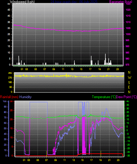 24 Hour Graph for Day 06