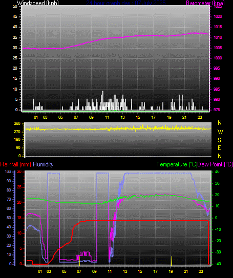 24 Hour Graph for Day 07