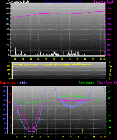 24 Hour Graph for Day 08