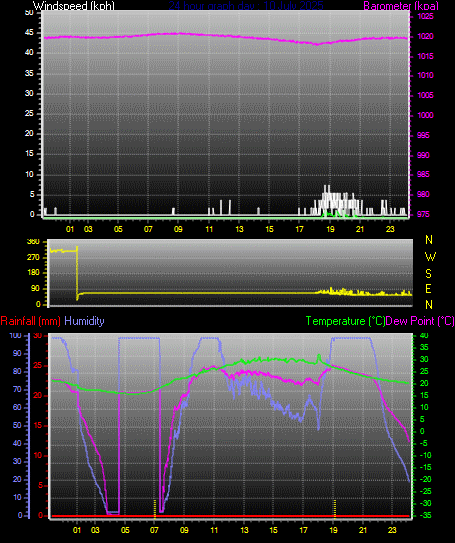24 Hour Graph for Day 10