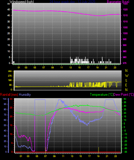 24 Hour Graph for Day 11
