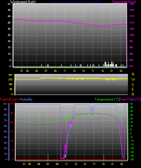 24 Hour Graph for Day 13