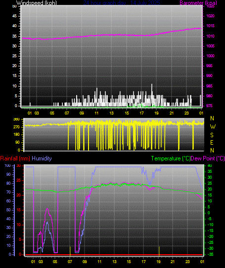 24 Hour Graph for Day 14