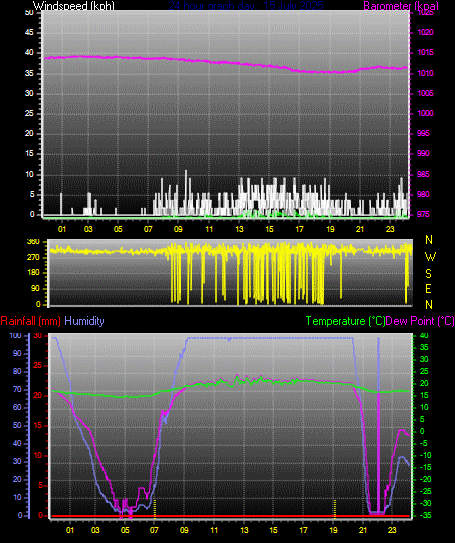 24 Hour Graph for Day 15