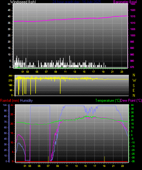 24 Hour Graph for Day 16