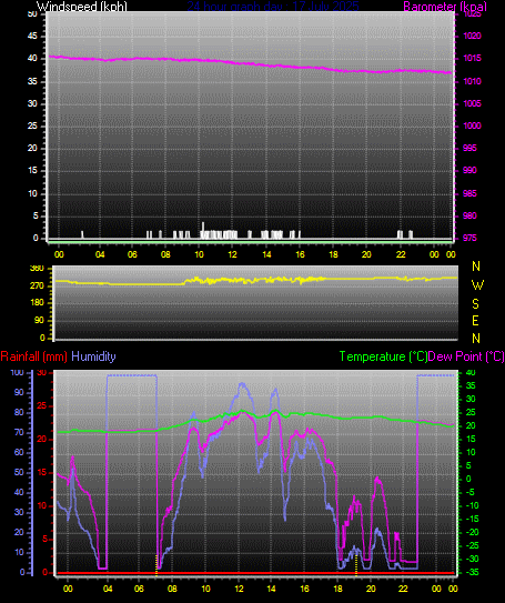24 Hour Graph for Day 17