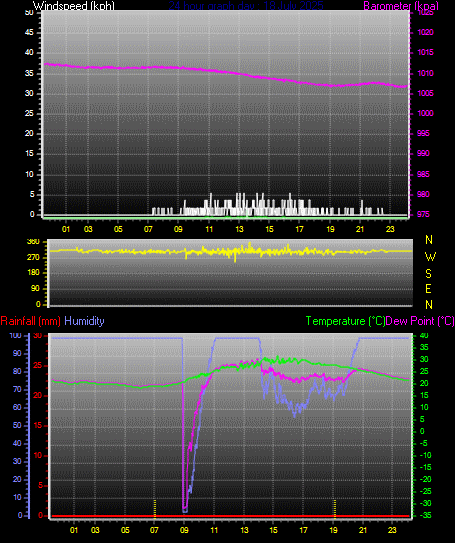 24 Hour Graph for Day 18