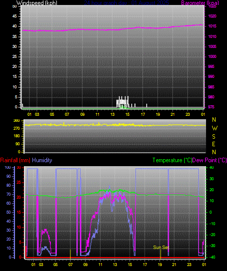 24 Hour Graph for Day 01