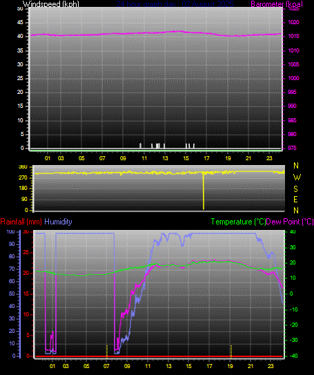 24 Hour Graph for Day 02