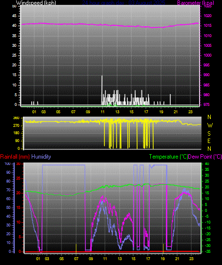24 Hour Graph for Day 03