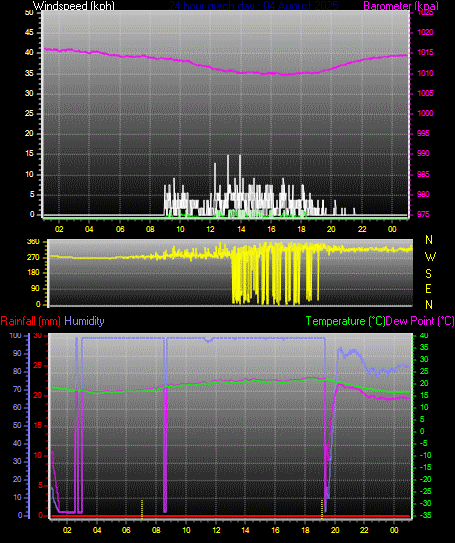 24 Hour Graph for Day 04