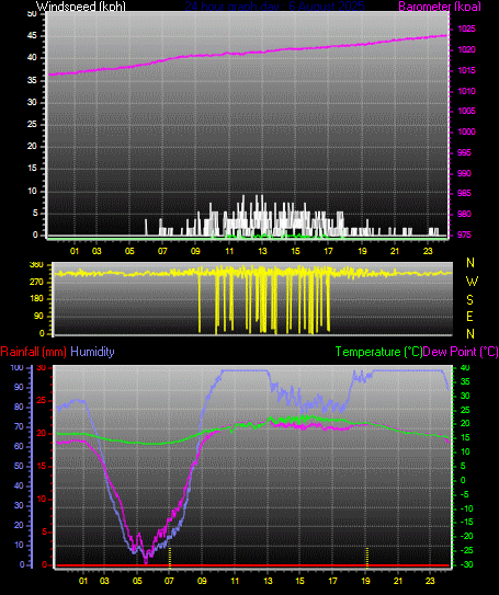 24 Hour Graph for Day 05