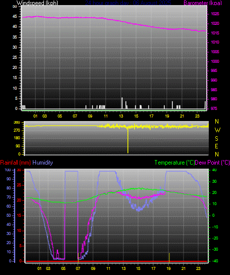 24 Hour Graph for Day 06