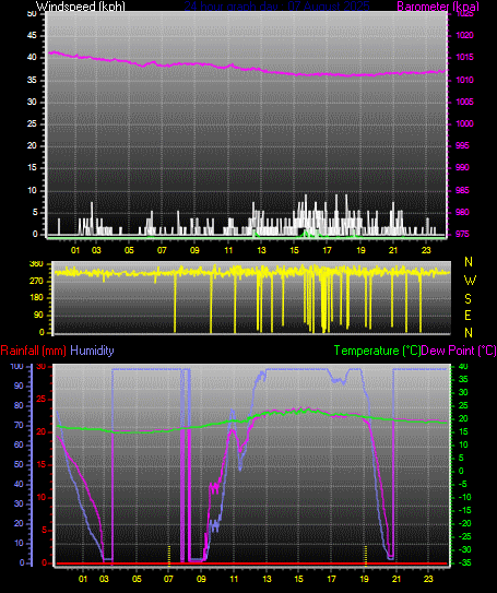 24 Hour Graph for Day 07