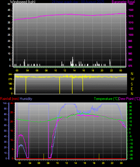 24 Hour Graph for Day 08