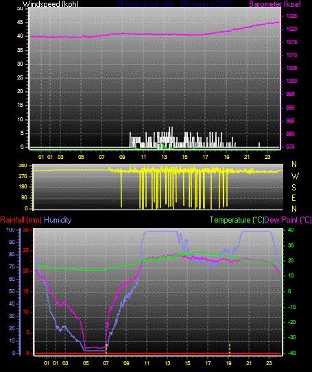 24 Hour Graph for Day 09