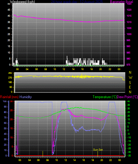 24 Hour Graph for Day 12