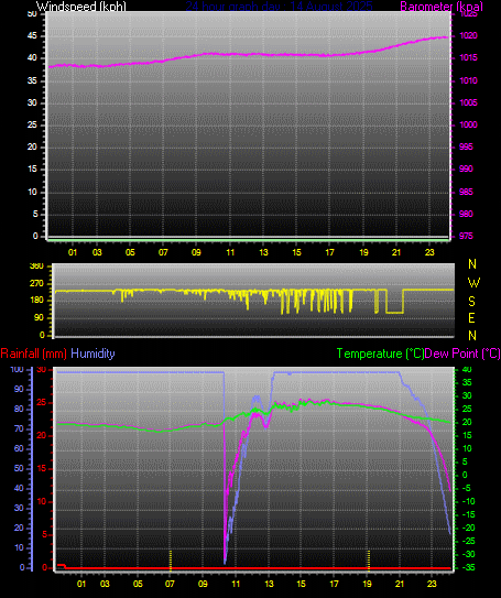 24 Hour Graph for Day 14