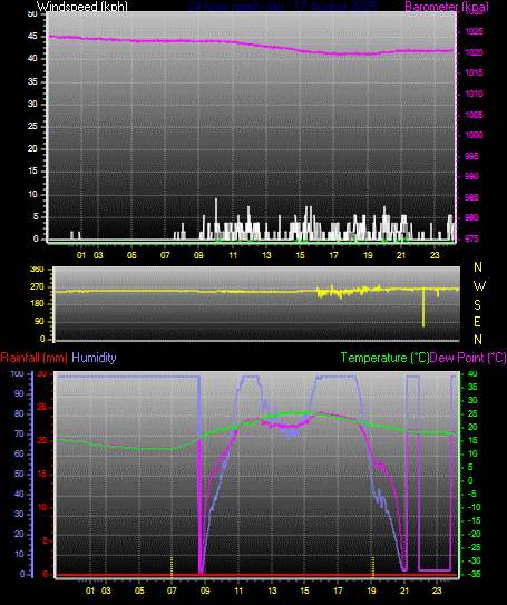24 Hour Graph for Day 17