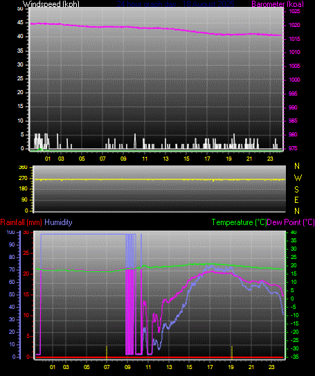 24 Hour Graph for Day 18