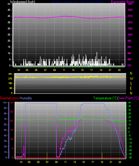 24 Hour Graph for Day 20