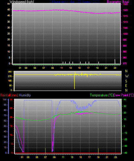 24 Hour Graph for Day 22