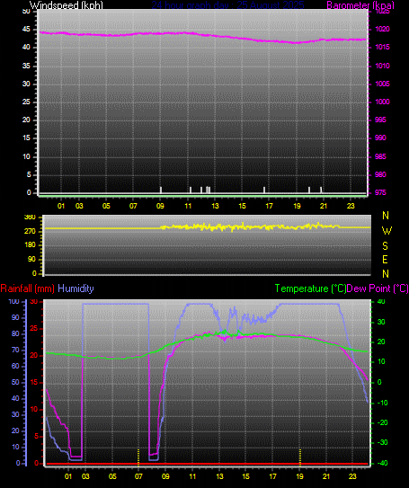 24 Hour Graph for Day 24