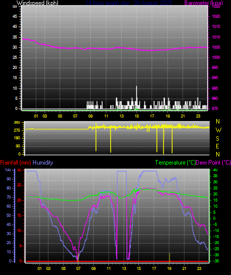 24 Hour Graph for Day 26