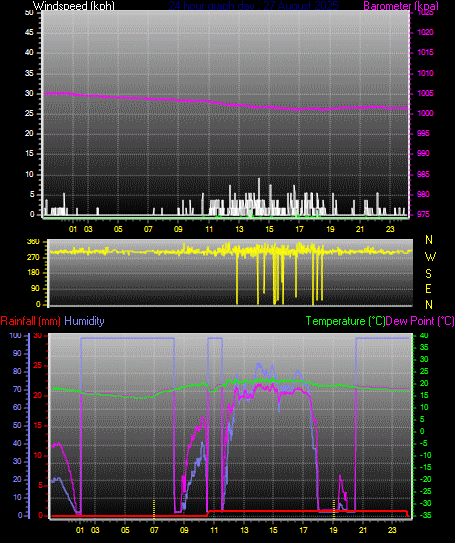24 Hour Graph for Day 27