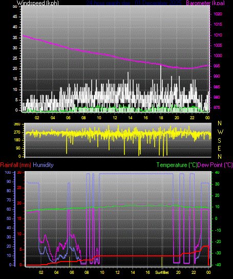 24 Hour Graph for Day 01