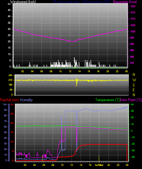 24 Hour Graph for Day 04