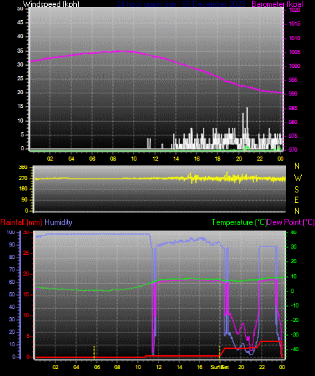 24 Hour Graph for Day 05