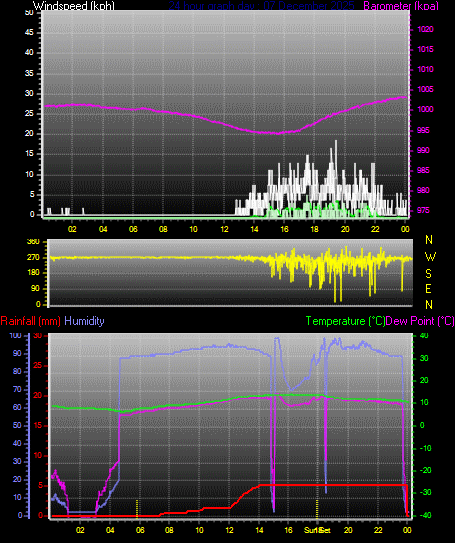 24 Hour Graph for Day 07