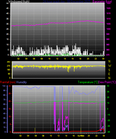 24 Hour Graph for Day 08